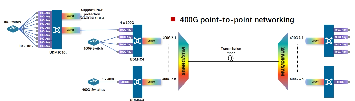 400G point-to-point networking