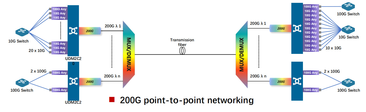 200G point-to-point networking