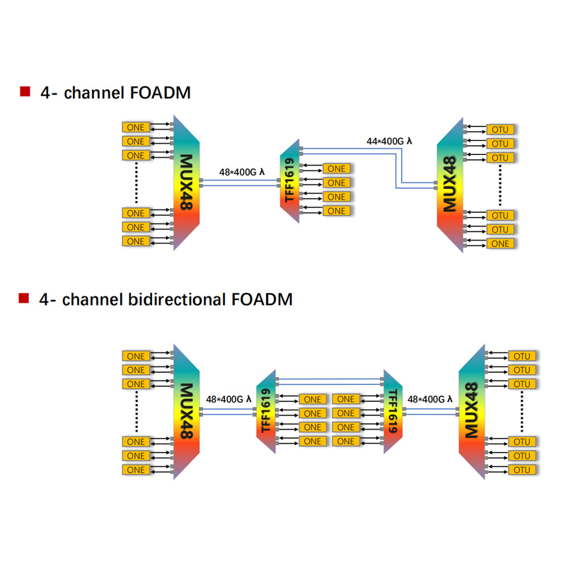 400G FOADM Networking Solution