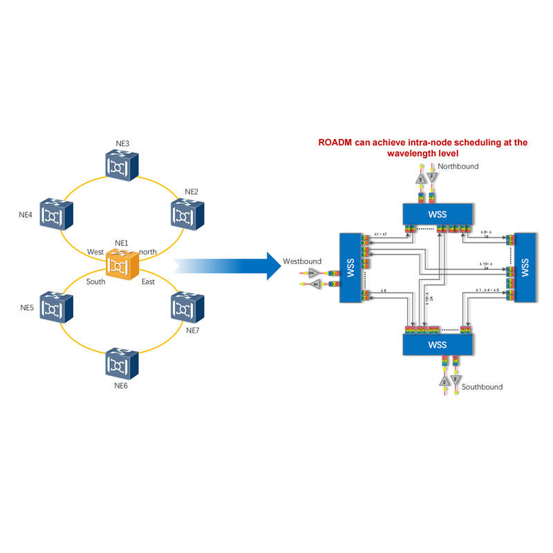 ROADM Networking Solution