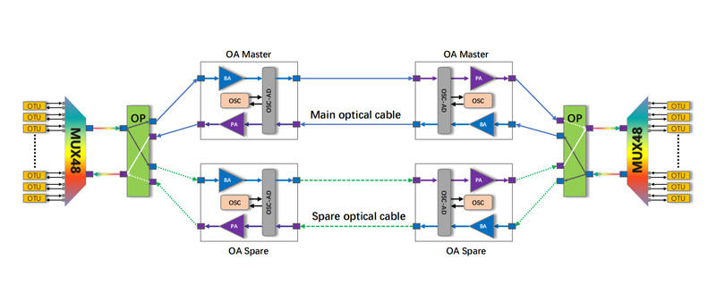 OLP optical protection solution - OMSP protection