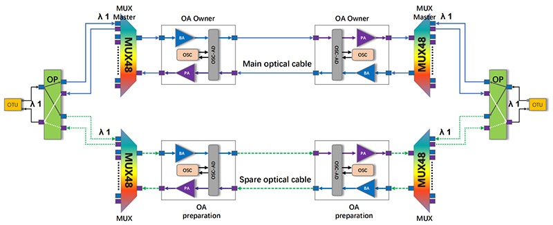 OLP optical protection solution - OCHP protection