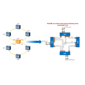 ROADM Networking Solution