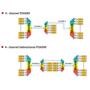 400G FOADM Networking Solution